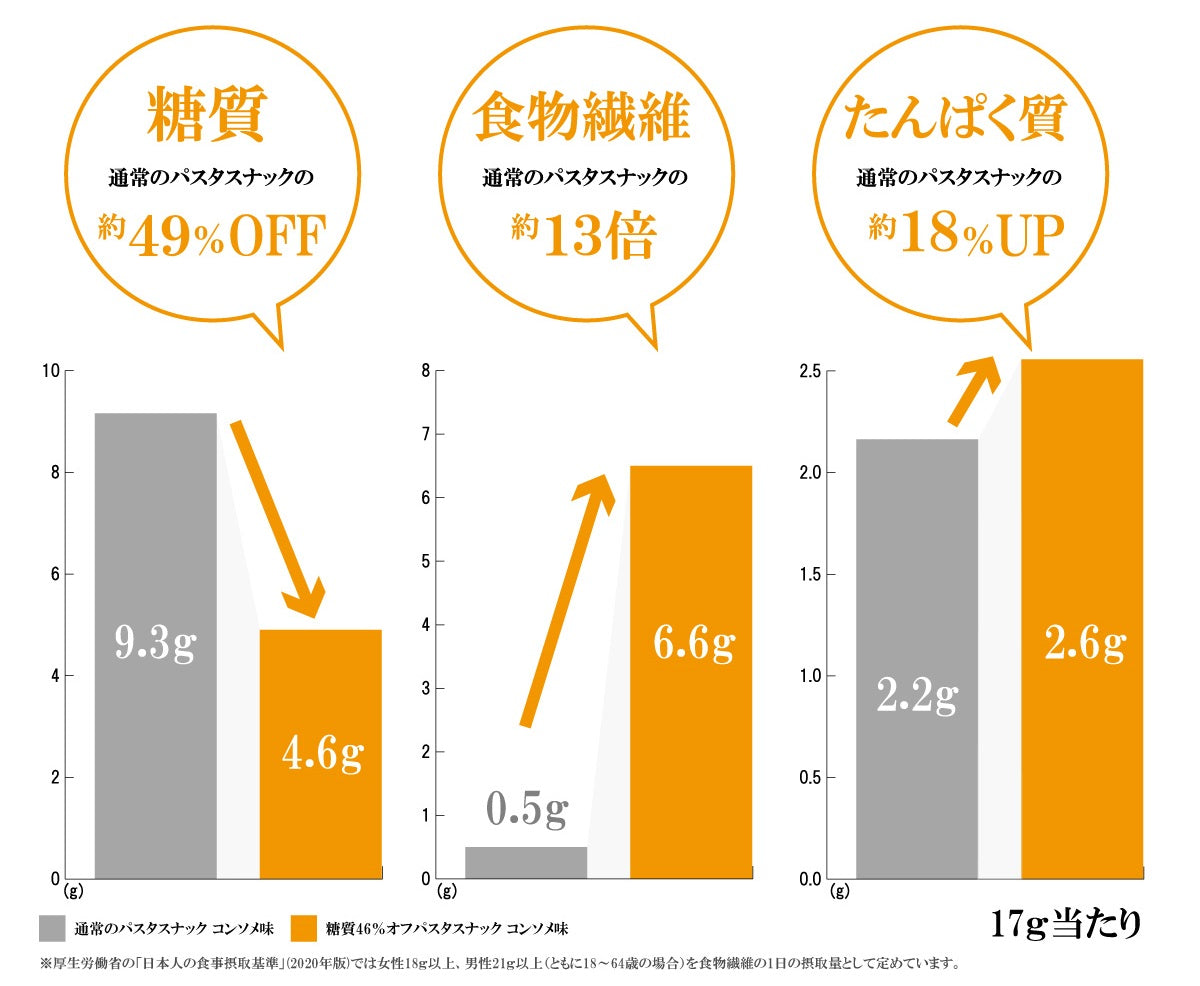 糖質49%オフ パスタスナック（コンソメ）10袋セット