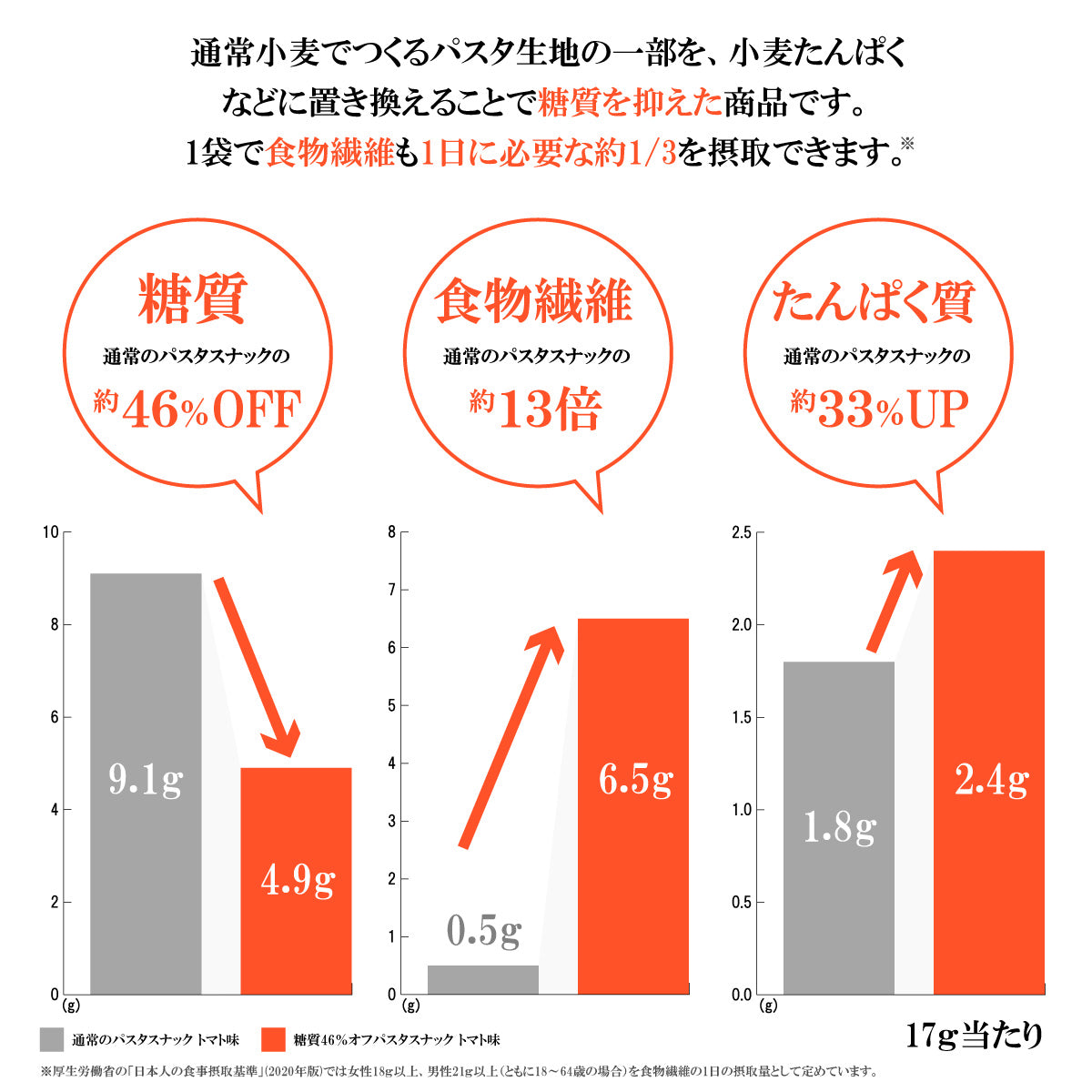 糖質46%オフ パスタスナック(トマト)