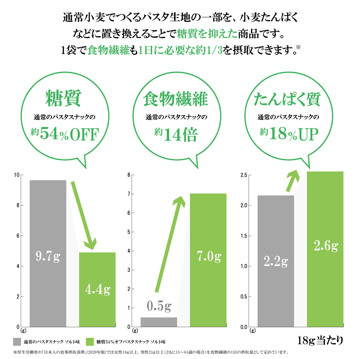 糖質54%オフ パスタスナック(ソルト)10袋セット